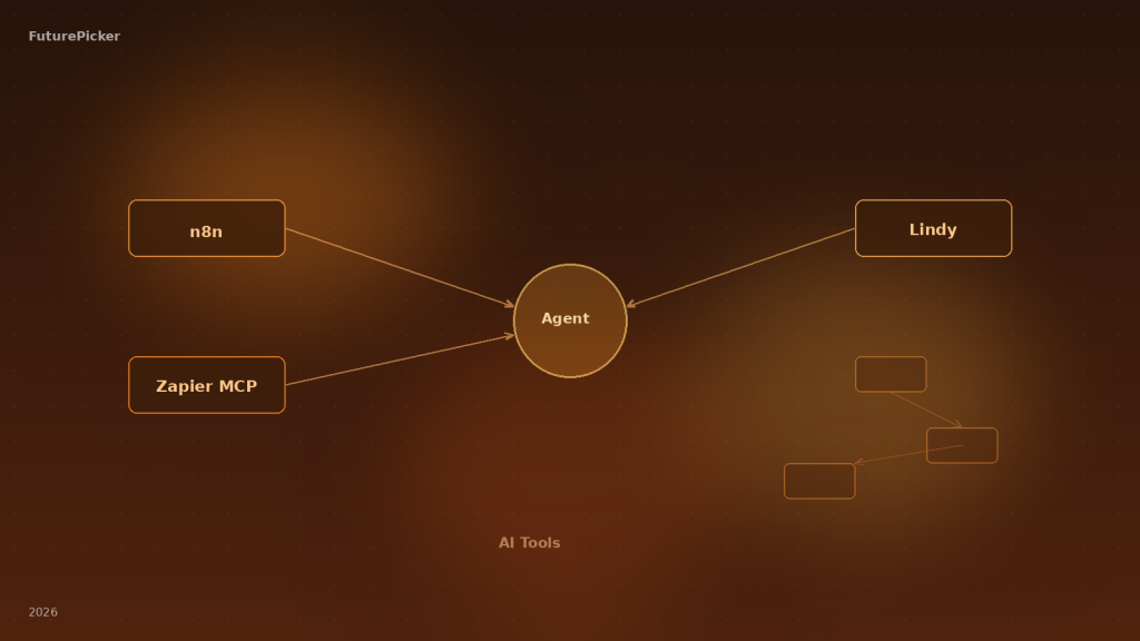 免费做 AI Agent 怎么选：n8n vs Zapier MCP vs Lindy（2026）