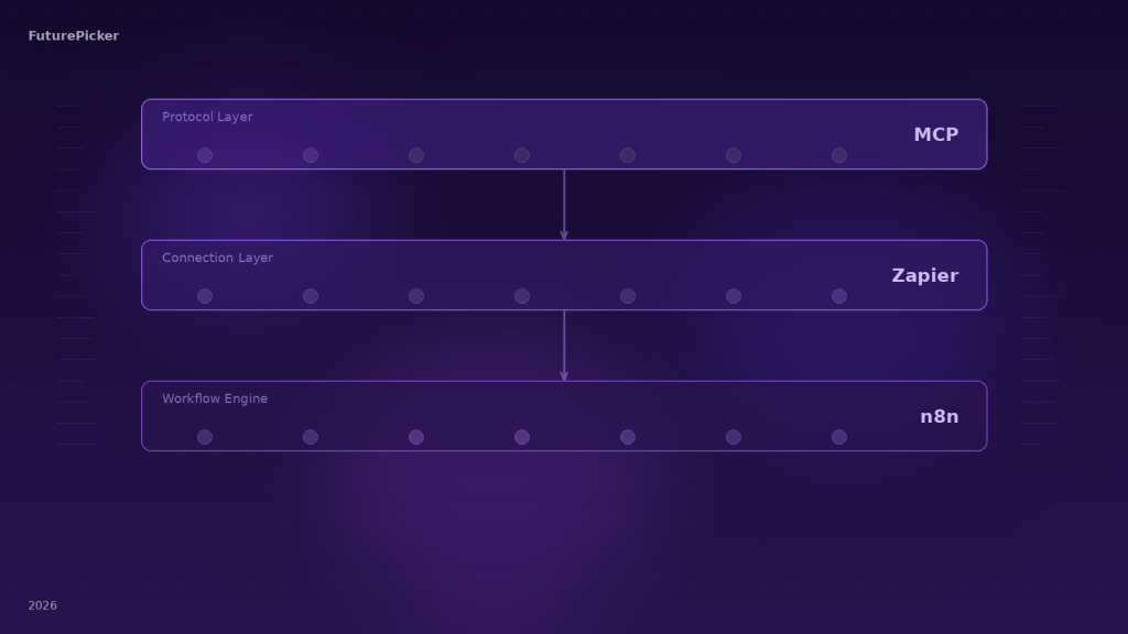 MCP vs Zapier vs n8n：做 AI Agent 执行层，2026 应该先补协议、连接层，还是工作流引擎？
