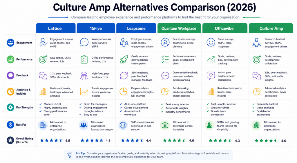 Culture Amp 替代品推荐:Lattice、15Five、Leapsome、Quantum Workplace、Officevibe,2026 谁更适合你?