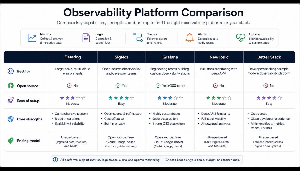 Datadog Alternatives in 2026: SigNoz vs Grafana Cloud vs New Relic vs Better Stack Compared