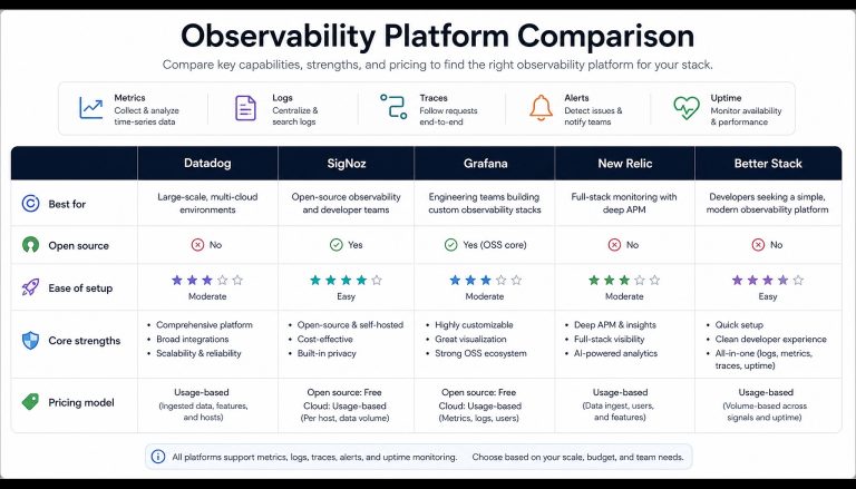 Datadog Alternatives for Observability: SigNoz vs Grafana Cloud vs New Relic vs Better Stack (2026)