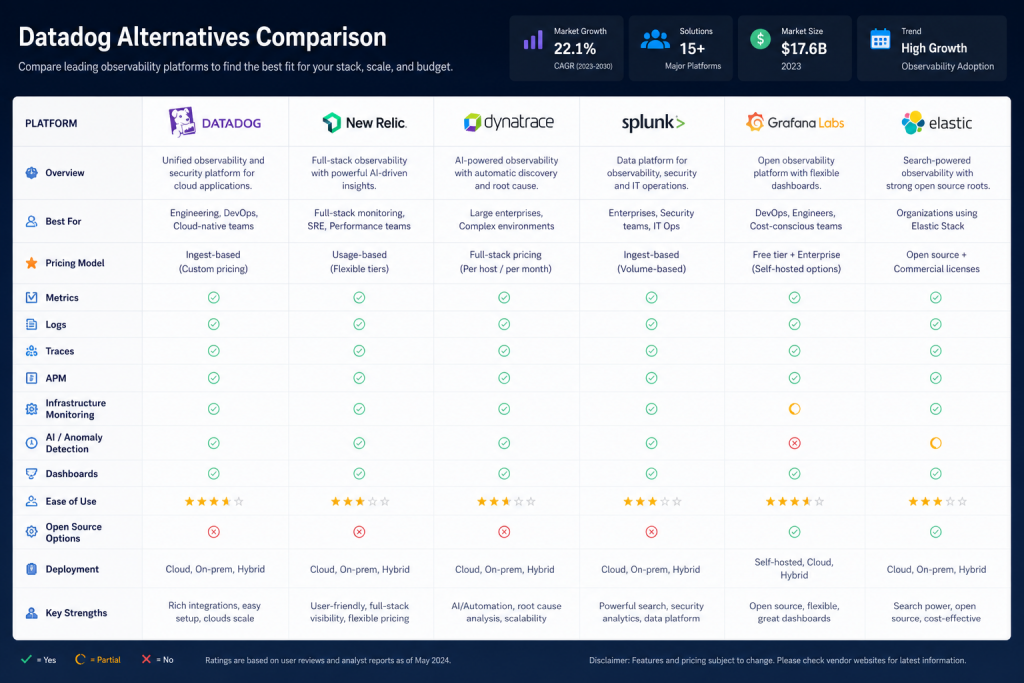 Datadog Alternatives for Observability: SigNoz vs Grafana Cloud vs New Relic vs Better Stack in 2026