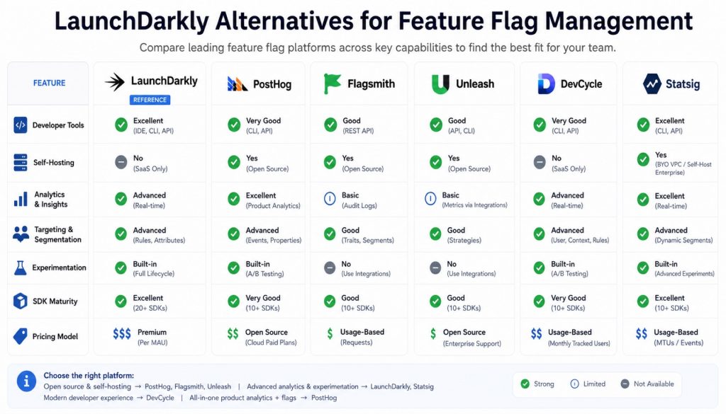 Best LaunchDarkly Alternatives in 2026: PostHog vs Flagsmith vs Unleash vs DevCycle vs Statsig