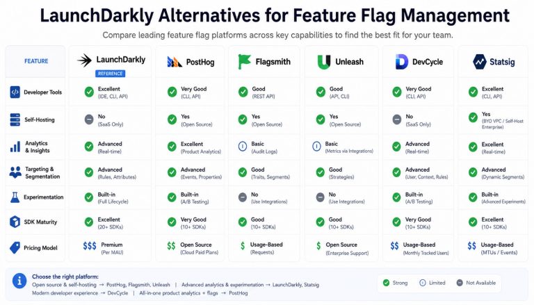 Best LaunchDarkly Alternatives in 2026: PostHog vs Flagsmith vs Unleash vs DevCycle vs Statsig