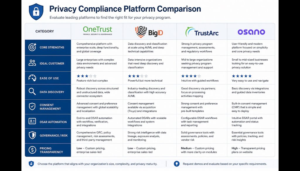 OneTrust Alternatives: BigID, TrustArc, Osano, Securiti, DataGrail – Which Privacy Platform Fits Your Needs in 2026?