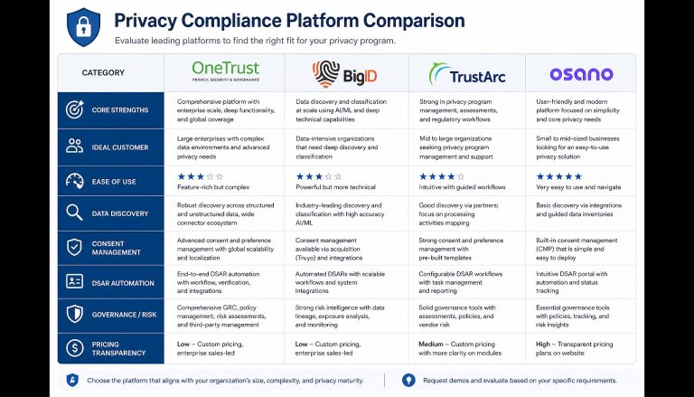 OneTrust Alternatives: BigID, TrustArc, Osano, Securiti, DataGrail – Which Privacy Platform Fits Your Needs in 2026?