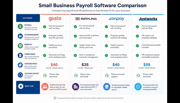 Gusto vs Rippling vs OnPay vs Justworks: Best Payroll Software for Small Business in 2026