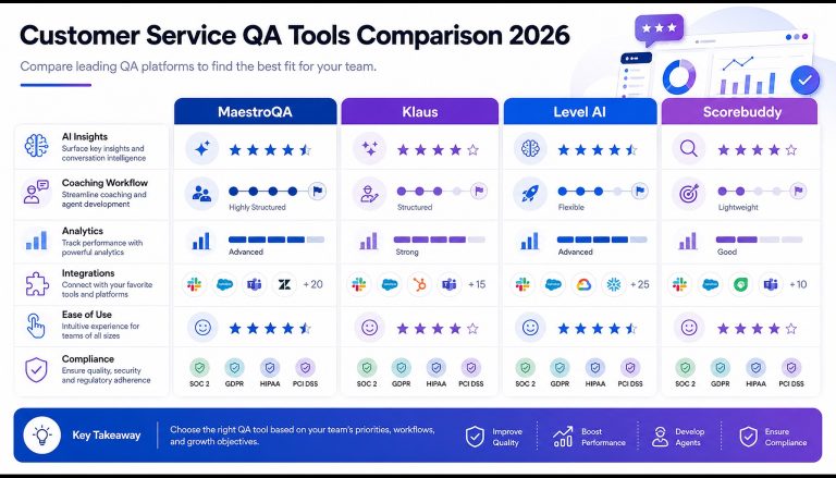 MaestroQA vs Klaus vs Level AI vs Scorebuddy: Which AI QA Tool Actually Fits Your Support Team in 2026?