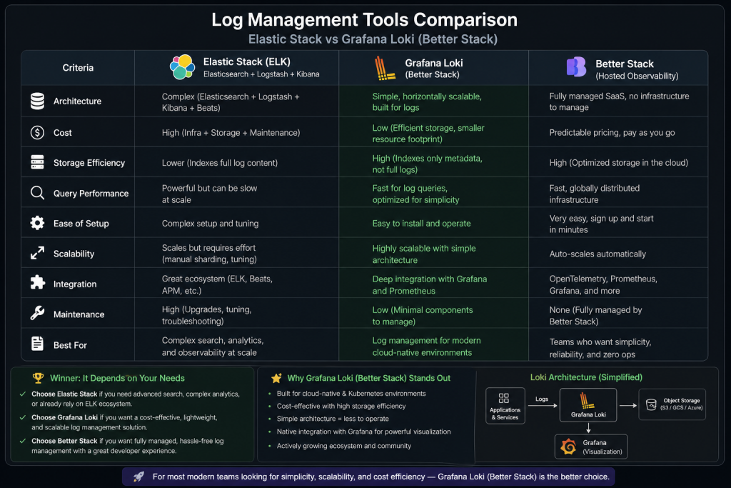 Splunk Alternatives for Log Management: Elastic vs Better Stack vs Grafana Loki vs Axiom in 2026