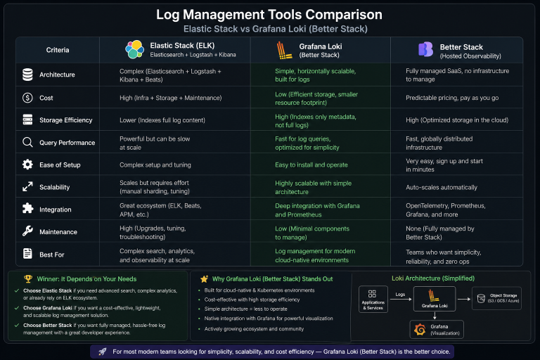 Splunk Alternatives for Log Management: Elastic vs Better Stack vs Grafana Loki vs Axiom in 2026