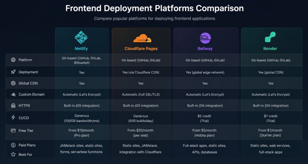 Vercel Alternatives for Frontend Deployment: Netlify vs Cloudflare Pages vs Railway vs Render in 2026