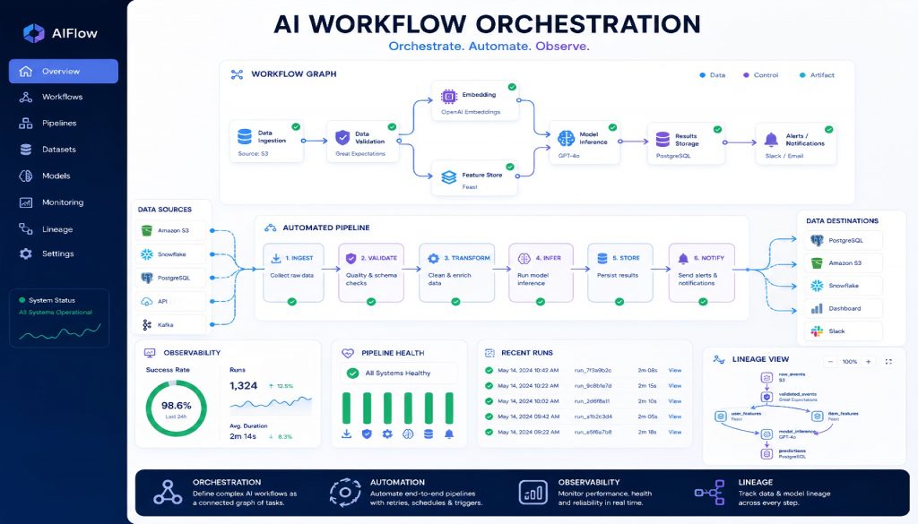 AI Workflow Orchestration in 2026: Temporal vs Airflow vs Prefect vs Dagster Compared