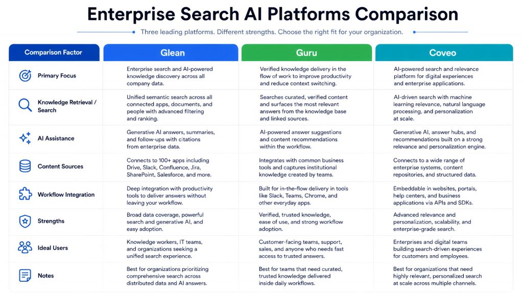 AI Enterprise Search Platforms: Glean vs Guru vs Coveo vs AlphaSense 2026