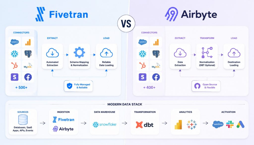 Fivetran vs Airbyte 2026: Cost and Control Analysis for Data Integration
