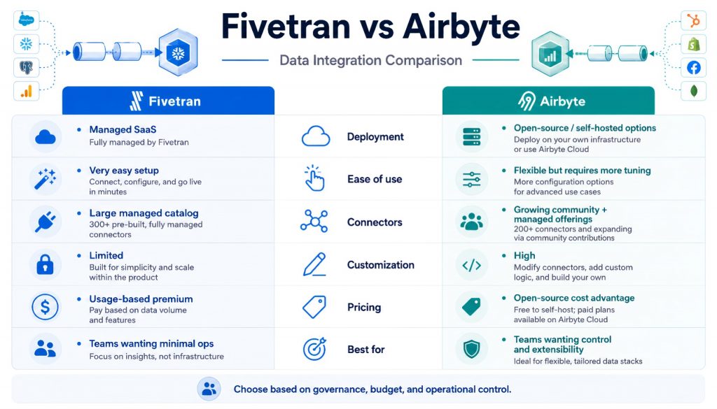 Fivetran vs Airbyte：数据集成工具深度对比（2026 版）