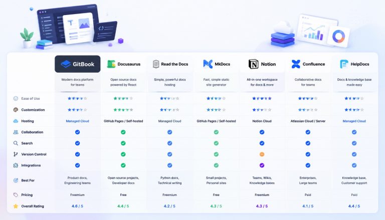GitBook Alternatives in 2026: Mintlify, ReadMe, Docusaurus, and Archbee Compared