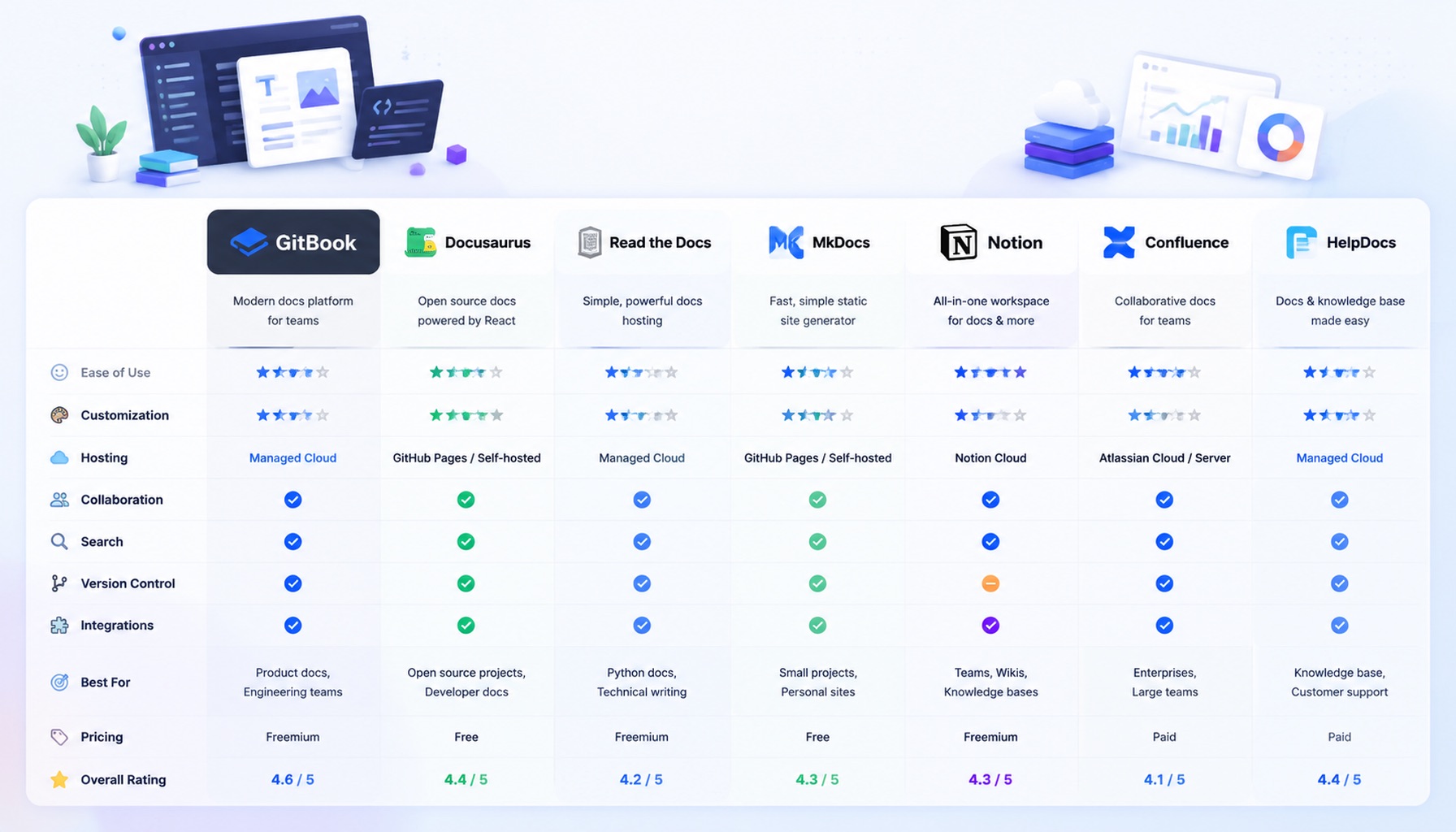 Best GitBook Alternatives 2026: Mintlify vs ReadMe vs Docusaurus vs Archbee