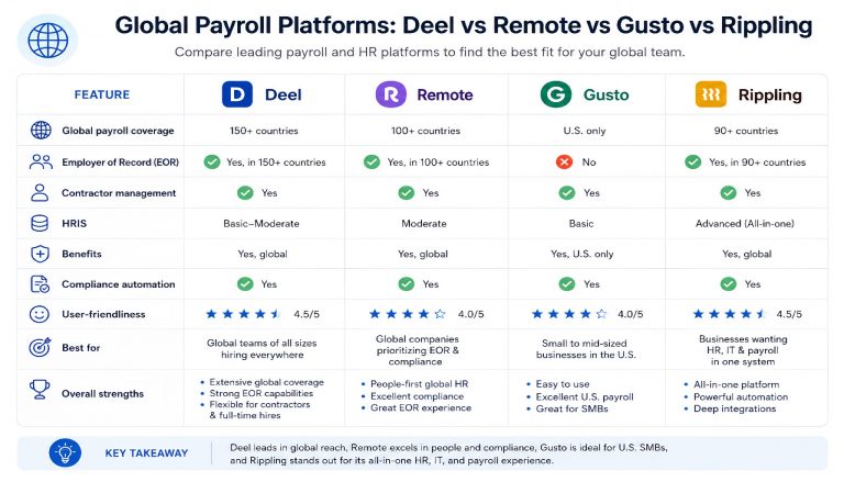 Global Payroll Platforms for Remote-First Startups: Deel vs Remote vs Gusto vs Rippling 2026