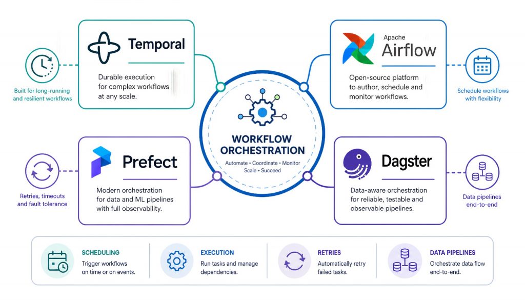 Temporal vs Airflow vs Prefect vs Dagster: Workflow Orchestration in 2026