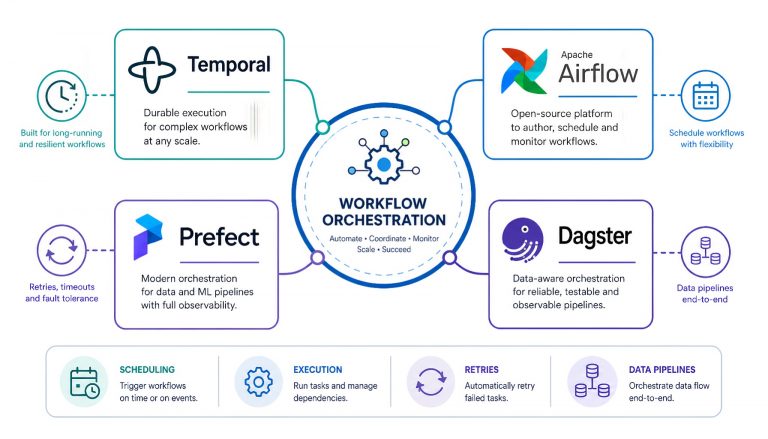 Temporal vs Airflow vs Prefect vs Dagster: Workflow Orchestration in 2026
